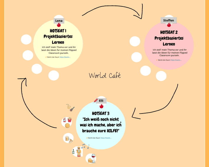 Screenshot World Cafe auf digitalem Whiteboard