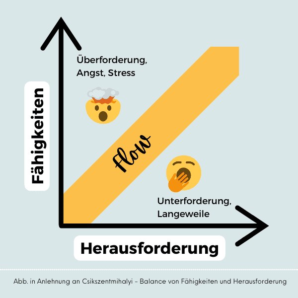 Flow-Theorie im Lernkontext - Balance aus Fähigkeiten und Herausforderung